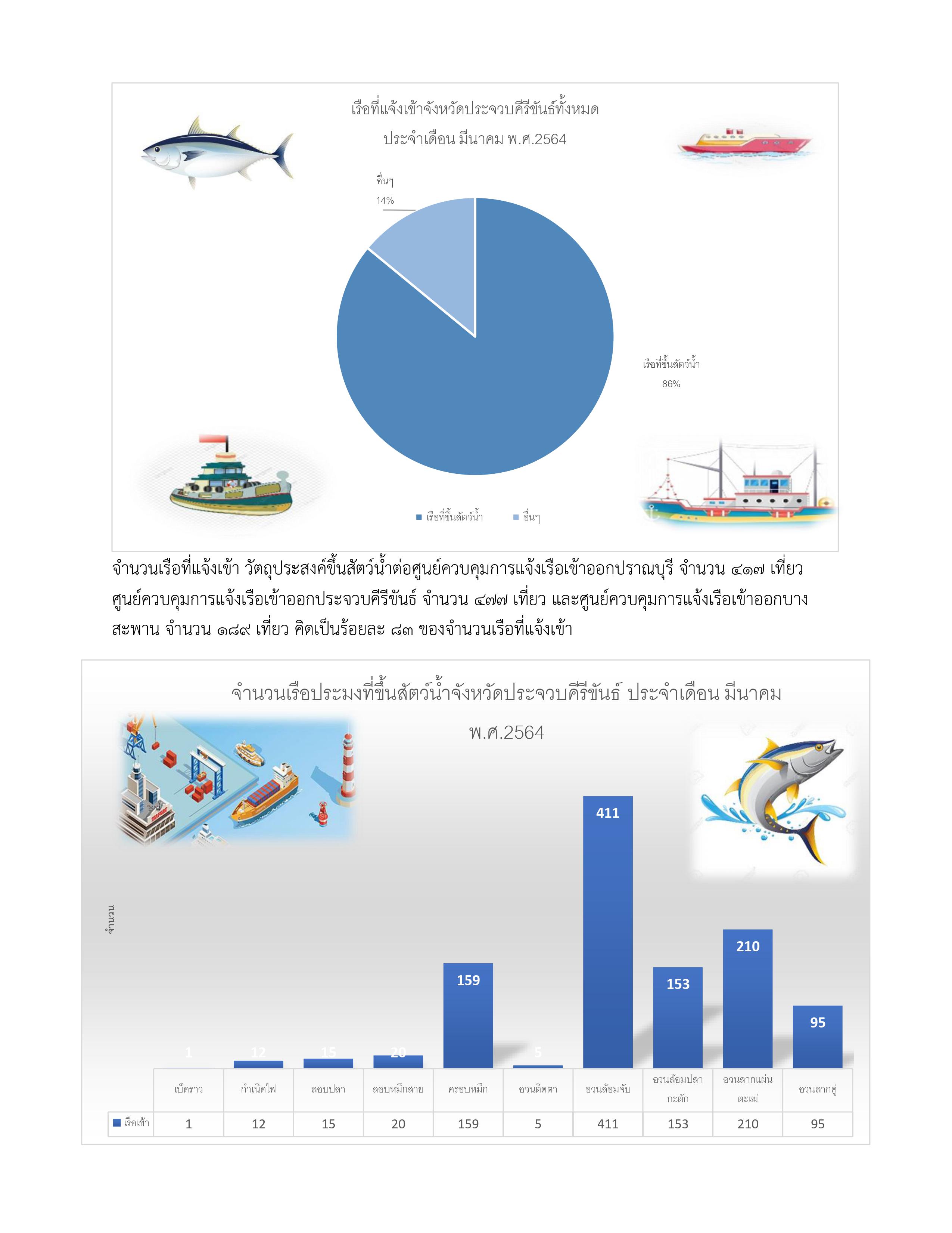 จำนวนเรือที่แจ้งเข้า วัตถุประสงค์ขึ้นสัตว์น้ำต่อศูนย์ควบคุมการแจ้งเรือเข้าออกปราณบุรี เดือนมีนาคม 2564..คลิก