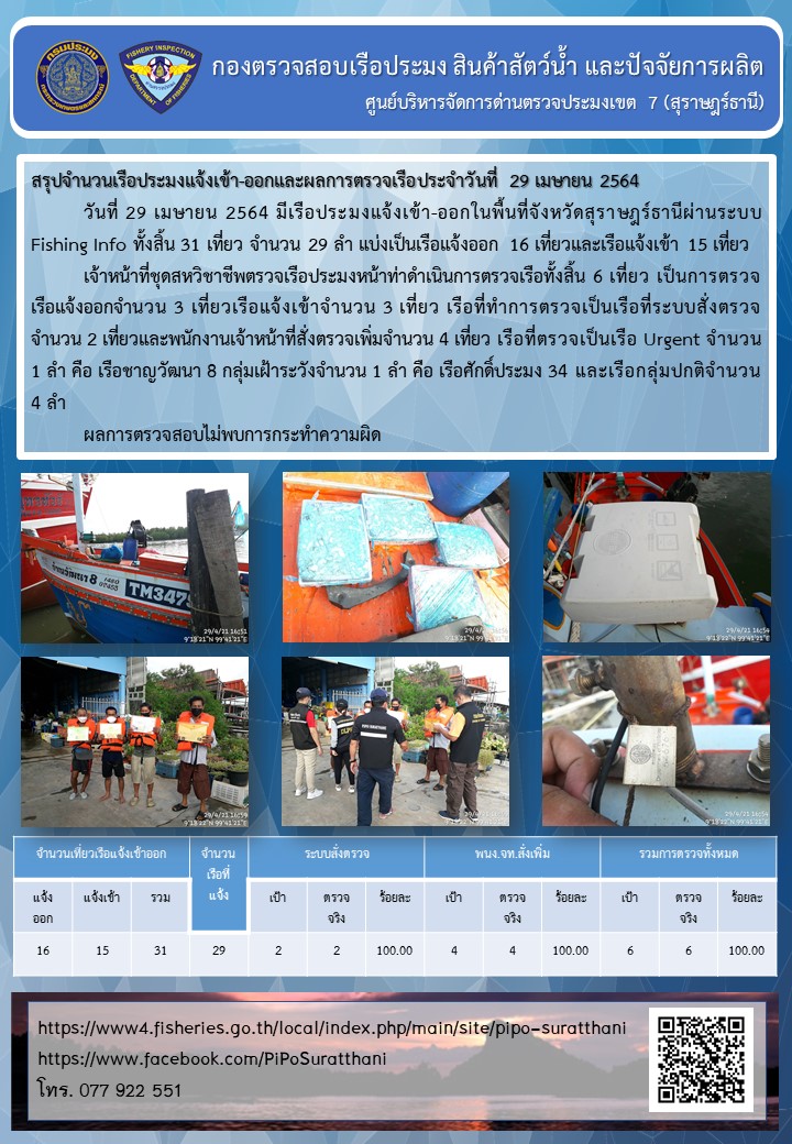 รายงานการปฏิบัติงานของศูนย์บริหารจัดการด่านตรวจประมงเขต 7 (สุราษฎร์ธานี) ประจำวันที่ 29 เมษายน 2564..คลิก