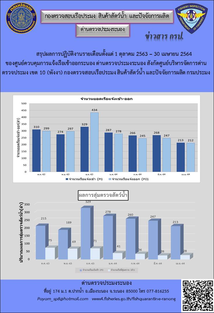 สรุปผลการปฎิบัติงานรายเดือนของยอดเรือแจ้งเข้าออกและผลการสุ่มตรวจสัตว์น้ำ ตั้งแต่ 1 ตุลาคม 2563 - 30 เมษายน 2564..คลิก