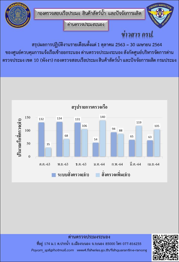สรุปผลการปฎิบัติงานรายเดือน ของรายการตรวจเรือ ตั้งแต่ 1 ตุลาคม 2563 – 30 เมษายน 2564..คลิก