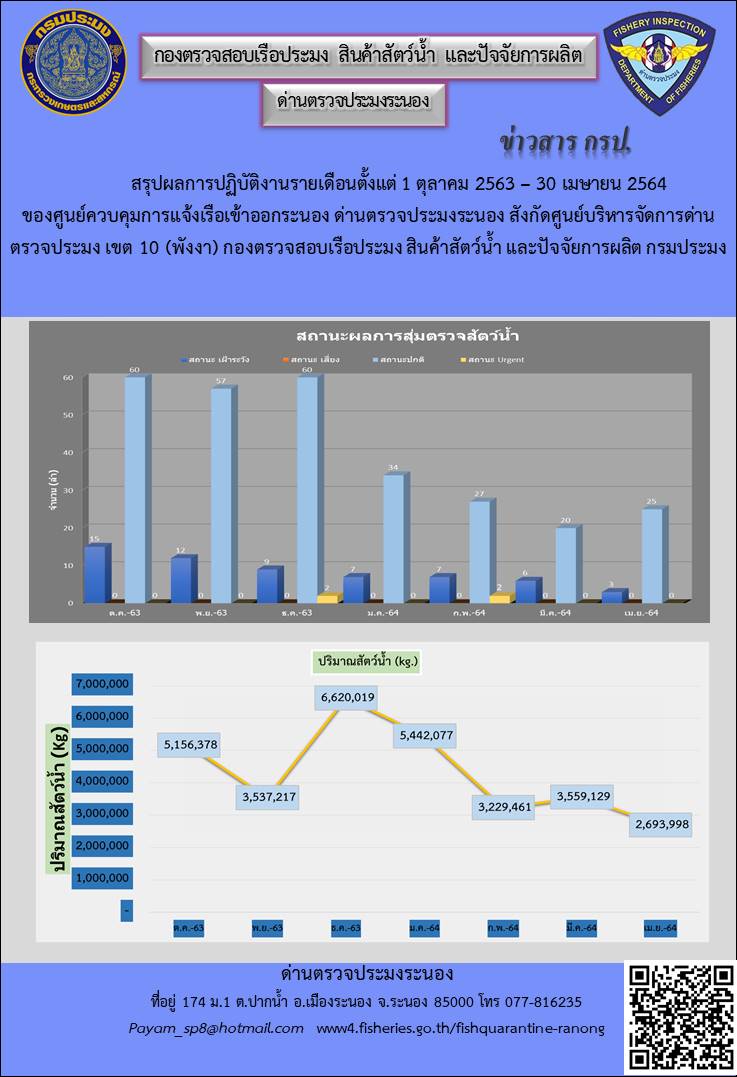 สรุปผลการปฎิบัติงานรายเดือน ของสถานะการสุ่มตรวจสัตว์น้ำและปริมาณสัตว์น้ำ ตั้งแต่ 1 ตุลาคม 2563 – 30 เมษายน 2564..คลิก