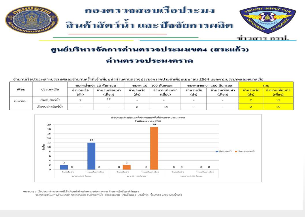 รายงานการนำเข้า ส่งออกสินค้าสัตว์น้ำและผลิตภัณฑ์สัตว์น้ำ จำนวนเรือประมงต่างประเทศที่เข้าเทียบท่าผ่านทางด่านตรวจประมงตราด ประจำเดือน เมษายน 2564..คลิก