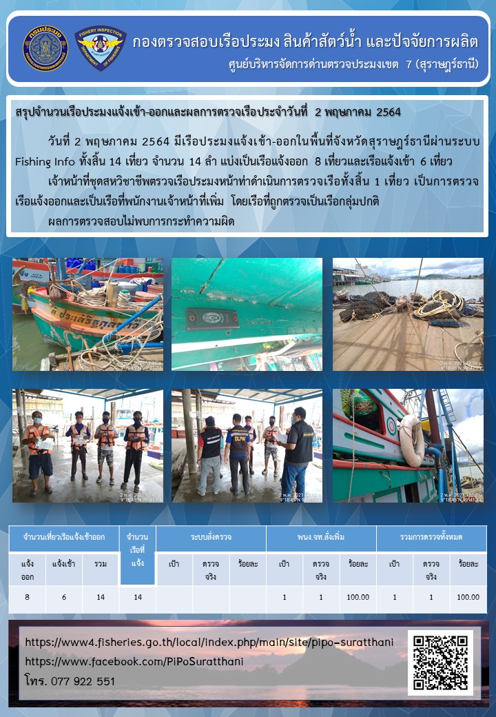 รายงานการปฏิบัติงานของศูนย์บริหารจัดการด่านตรวจประมงเขต 7 (สุราษฎร์ธานี) ประจำวันที่ 2 พฤษภาคม 2564..คลิก