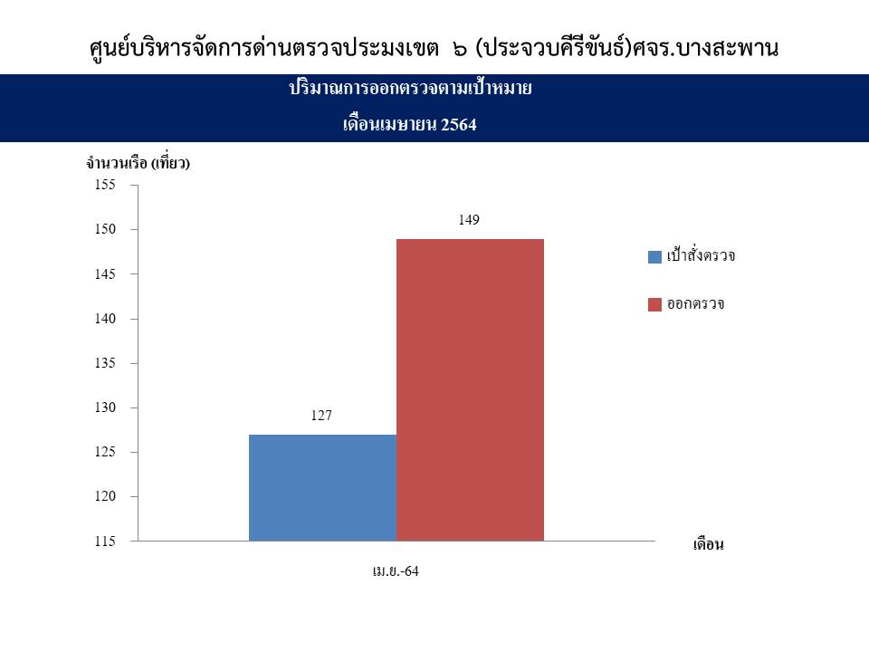 สรุปจำนวนเที่ยวเรือแจ้งเข้า-ออก และผลการออกตรวจ ประจำเดือน เมษายน 2564 ด่านตรวจประมงเขต6 (ประจวบคีรีขันธ์)  อำเภอบางสะพาน..คลิก