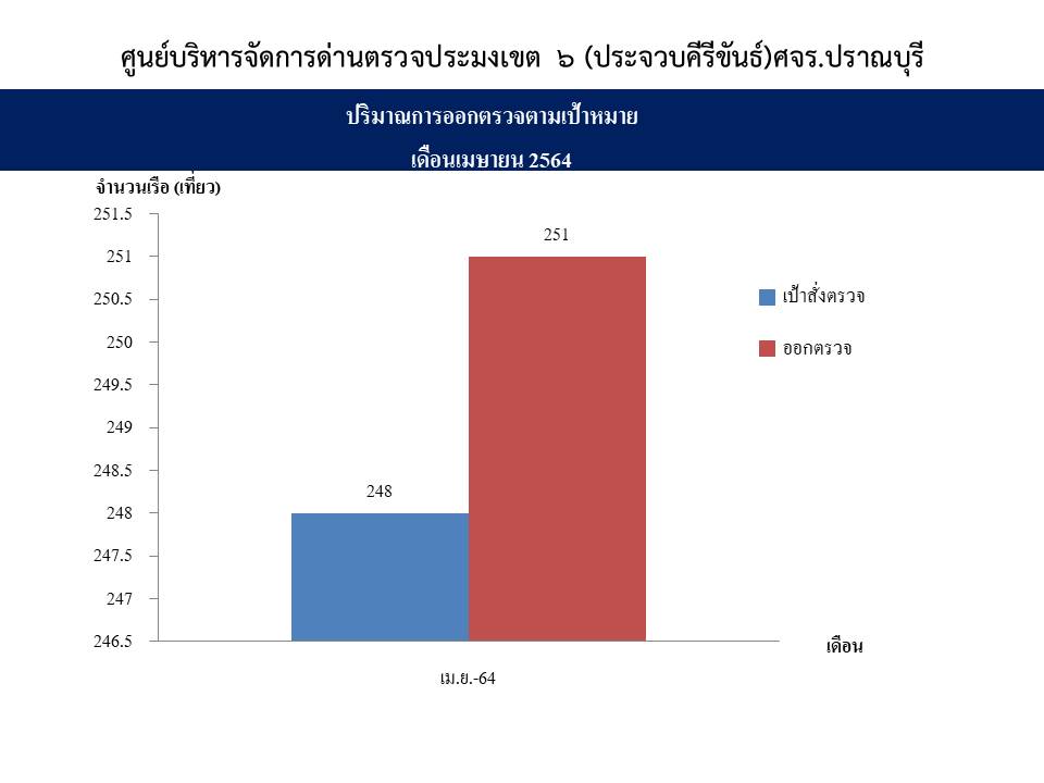 สรุปจำนวนเที่ยวเรือแจ้งเข้า-ออก และผลการออกตรวจ ประจำเดือน เมษายน 2564 ด่านตรวจประมงเขต6 (ประจวบคีรีขันธ์)  อำเภอปราณบุรี..คลิก