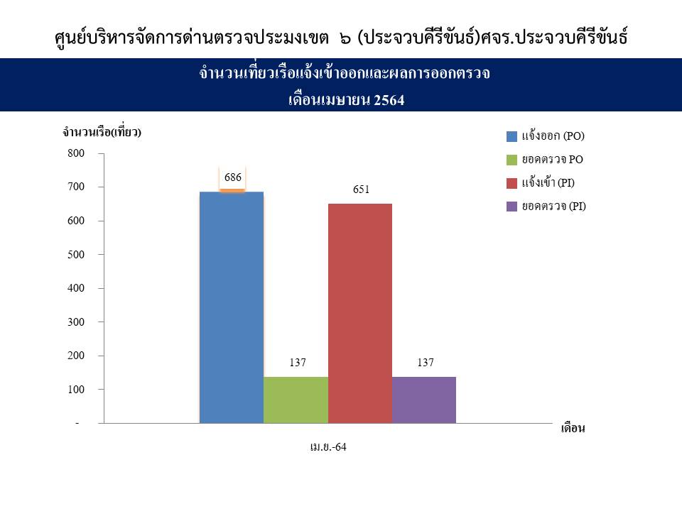 สรุปจำนวนเที่ยวเรือแจ้งเข้า-ออก และผลการออกตรวจ ประจำเดือน เมษายน 2564 ด่านตรวจประมงเขต6 (ประจวบคีรีขันธ์)  อำเภอเมืองประจวบคีรีขันธ์..คลิก