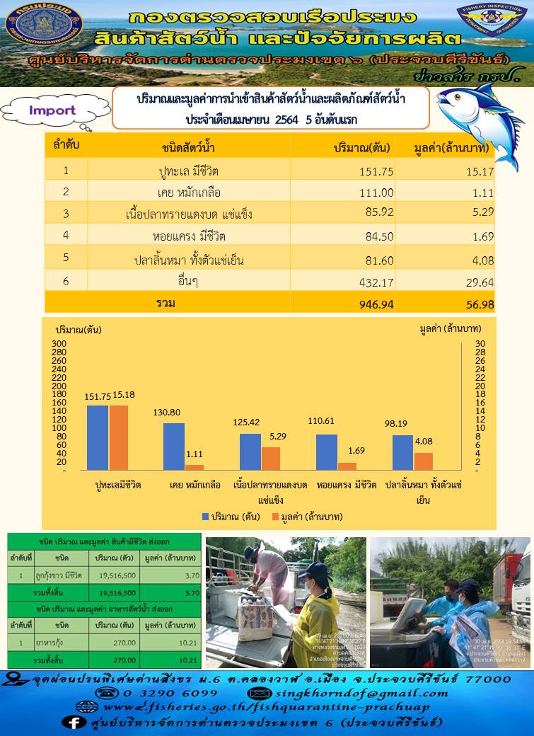 สรุป ปริมาณและมูลค่าการนำเข้าสินค้าสัตว์น้ำและผลิตภัณฑ์สัตว์น้ำ 5อันดับแรก ประจำเดือน เมษายน 2564..คลิก