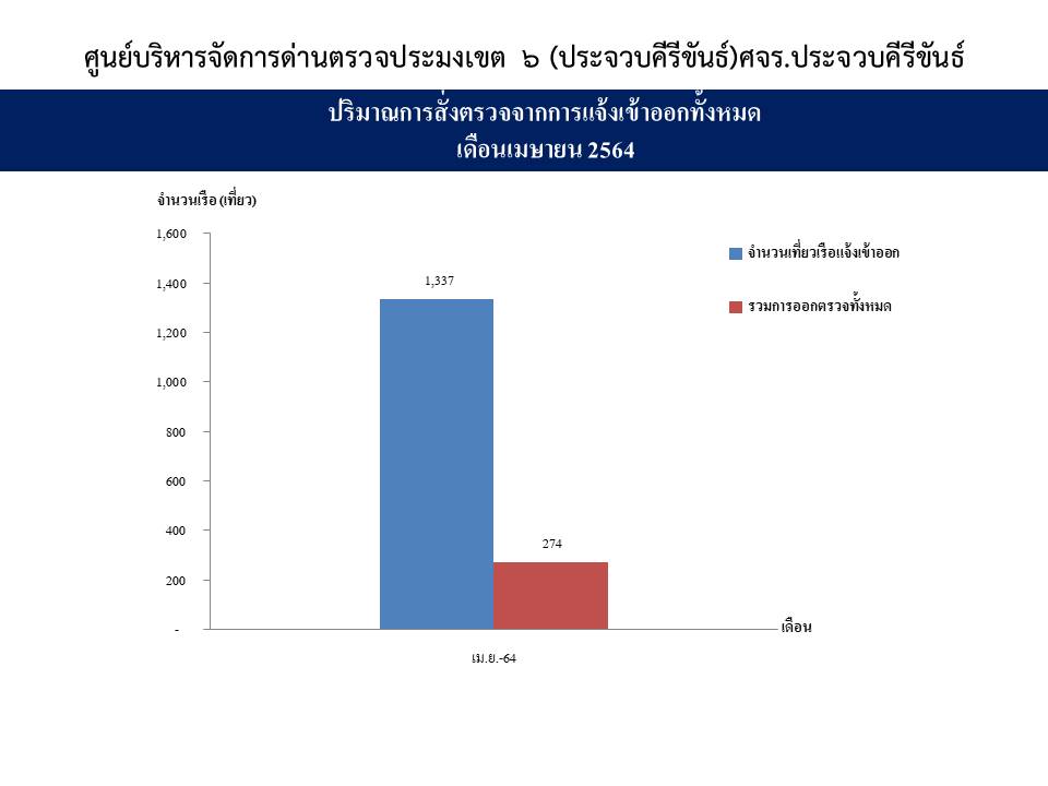 สรุปจำนวนเที่ยวเรือแจ้งเข้า-ออก และผลการออกตรวจ ประจำเดือน เมษายน 2564 ด่านตรวจประมงเขต6 (ประจวบคีรีขันธ์)..คลิก