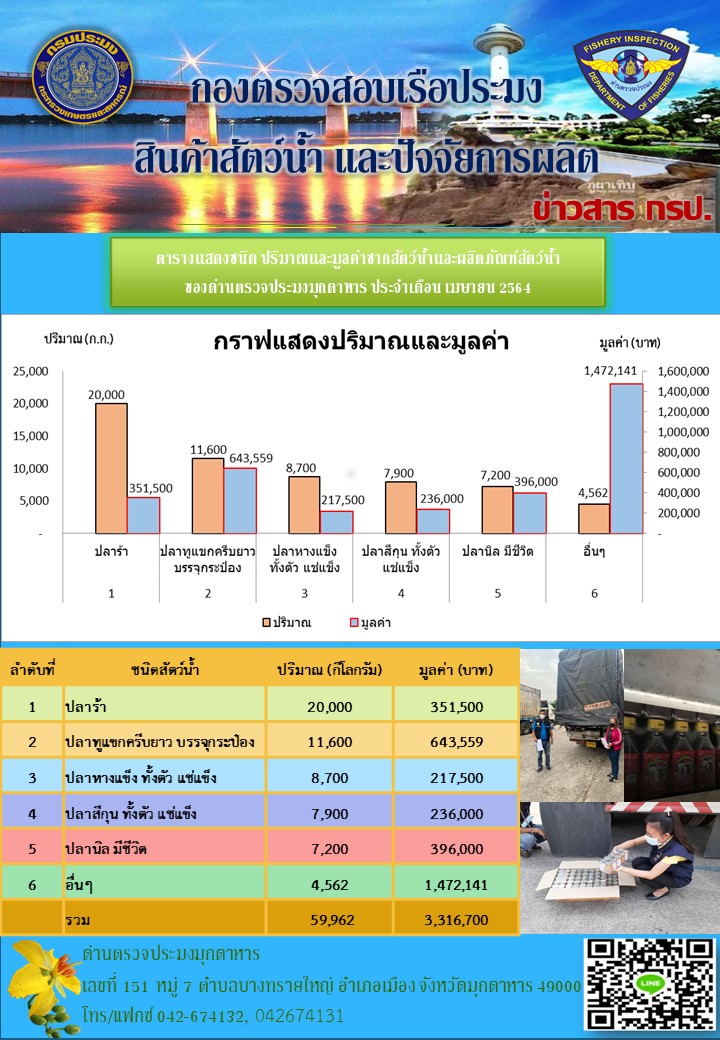 ปริมาณ-มูลค่าการส่งออกผลิตภัณฑ์ประมง ณ ด่านตรวจประมงมุกดาหาร..คลิก
