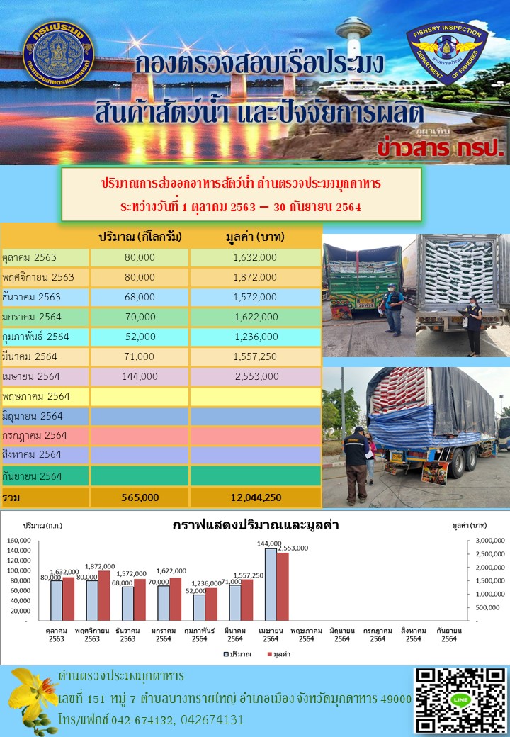ปริมาณการส่งออกอาหารสัตว์น้ำ ณ ด่านตรวจประมงมุกดาหาร..คลิก