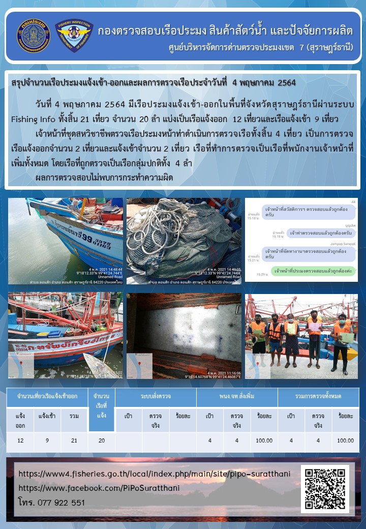 รายงานการปฏิบัติงานของศูนย์บริหารจัดการด่านตรวจประมงเขต 7 (สุราษฎร์ธานี) ประจำวันที่ 4 พฤษภาคม 2564..คลิก