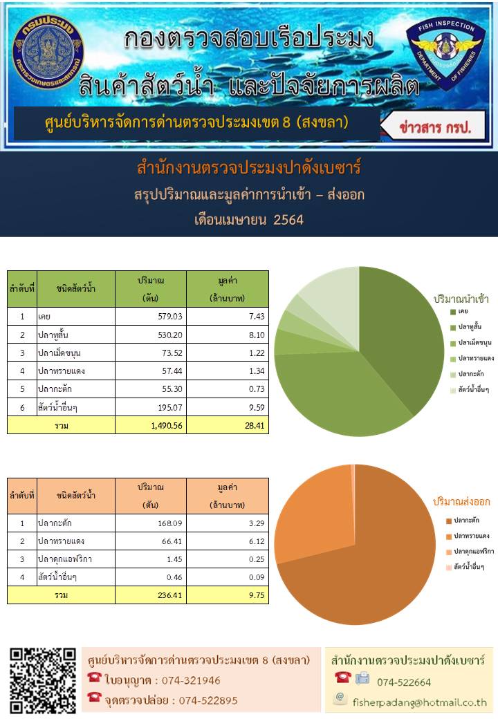 สรุปข้อมูลชนิดสัตว์น้ำหลักๆ ที่นำเข้า-ส่งออก ทางสำนักงานตรวจประมงปาดังเบซาร์ ประจำเดือนเมษายน 2564..คลิก