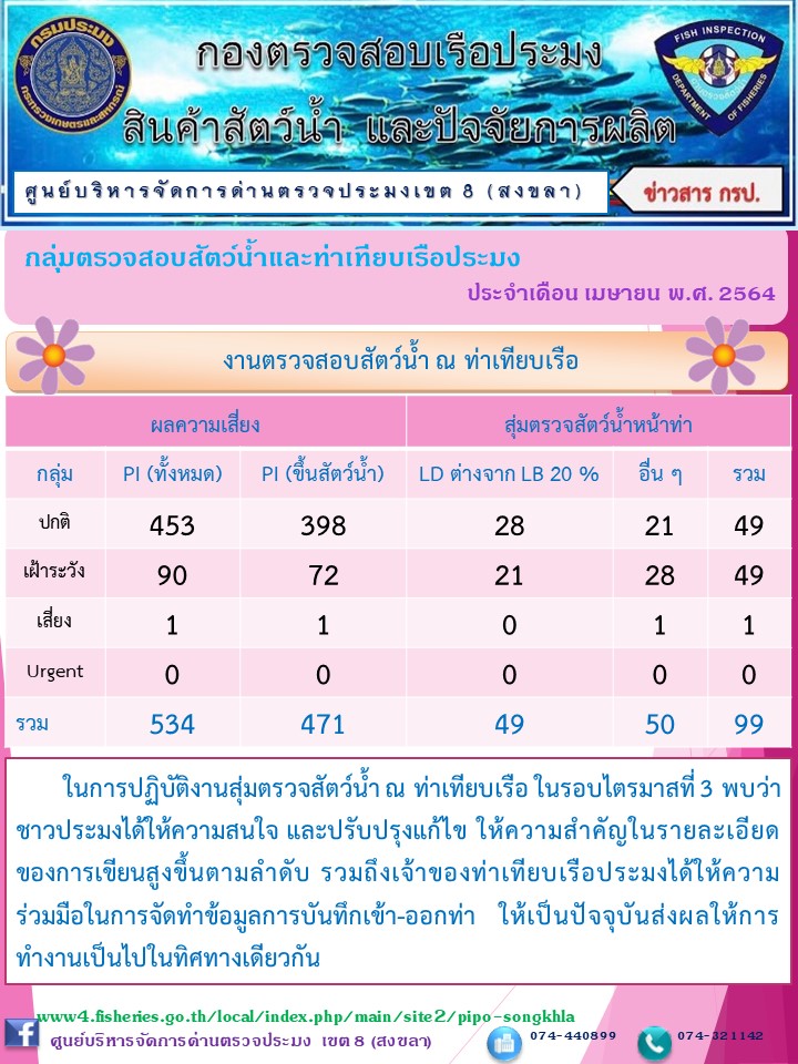 ผลการปฏิบัติงานประจำเดือนเมษายน 2564..คลิก