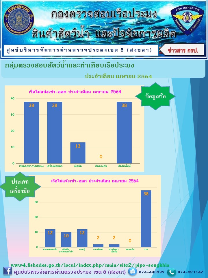ผลการปฏิบัติงานประจำเดือนเมษายน 2564..คลิก