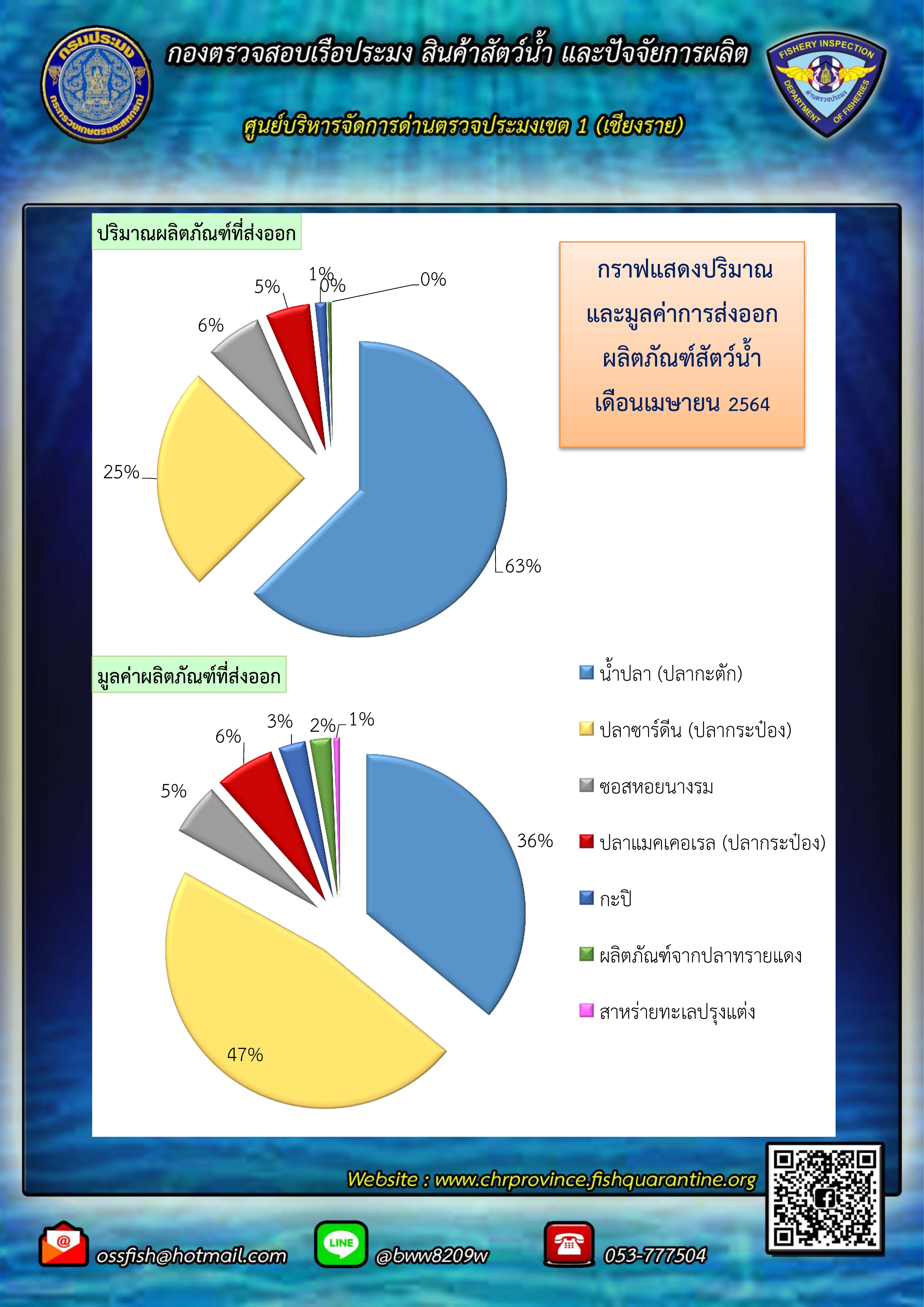 สถิติการนำเข้า ส่งออก นำผ่าน..คลิก