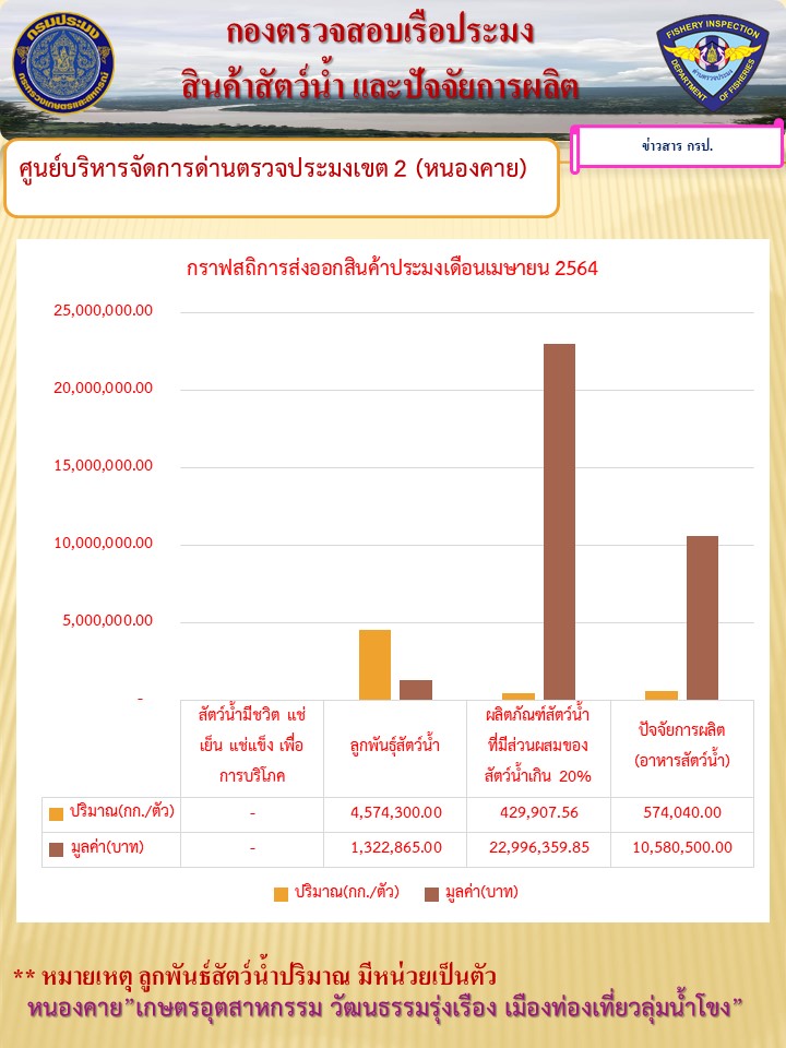 กราฟสถิติการส่งออกสินค้าประมง เดือนเมษายน 2564..คลิก