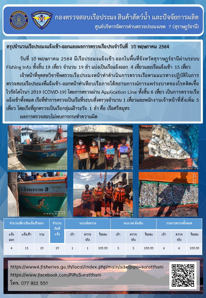 รายงานการปฏิบัติงานของศูนย์บริหารจัดการด่านตรวจประมงเขต 7 (สุราษฎร์ธานี) ประจำวันที่ 10 พฤษภาคม 2564..คลิก