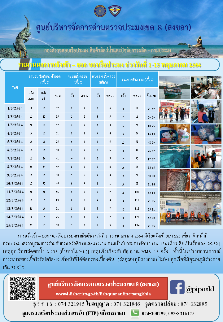 รายงานผลการแจ้งเข้า – ออก ของเรือประมง ประจำสัปดาห์ที่ 1-2 เดือพฤษภาคม 2564..คลิก