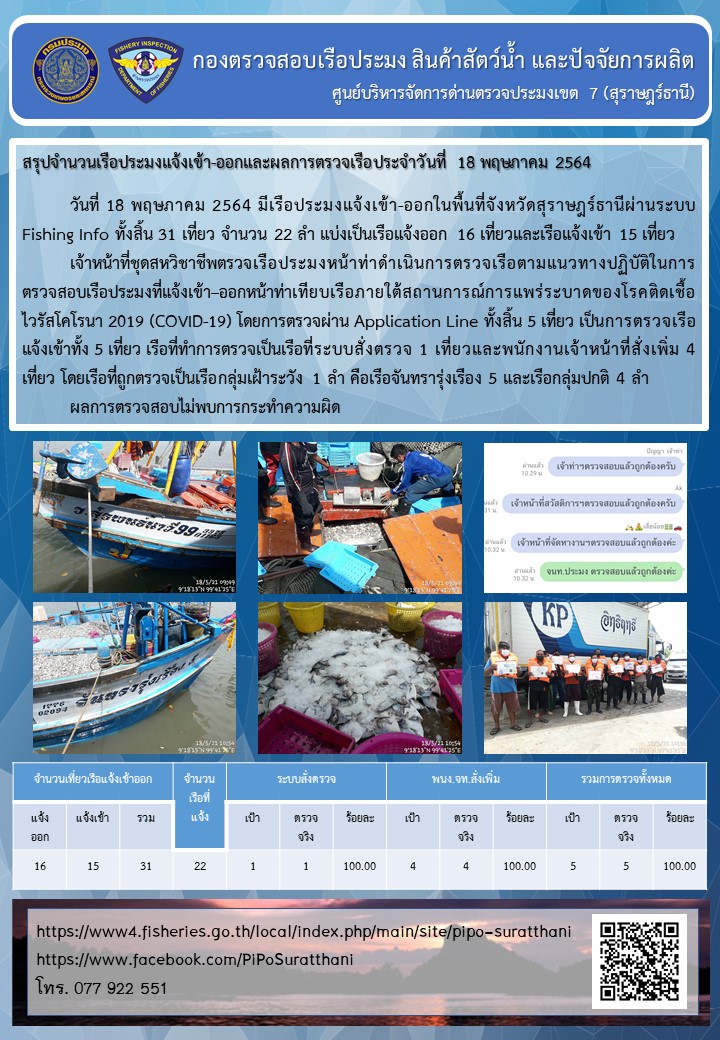 รายงานการปฏิบัติงานของศูนย์บริหารจัดการด่านตรวจประมงเขต 7 (สุราษฎร์ธานี) ประจำวันที่ 18 พฤษภาคม 2564..คลิก