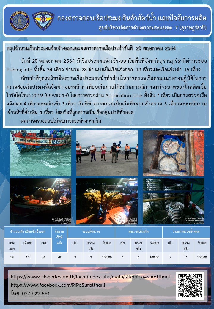 รายงานการปฏิบัติงานของศูนย์บริหารจัดการด่านตรวจประมงเขต 7 (สุราษฎร์ธานี) ประจำวันที่ 20 พฤษภาคม 2564..คลิก