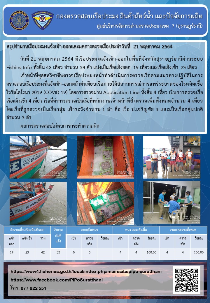 รายงานการปฏิบัติงานของศูนย์บริหารจัดการด่านตรวจประมงเขต 7 (สุราษฎร์ธานี) ประจำวันที่ 21 พฤษภาคม 2564..คลิก