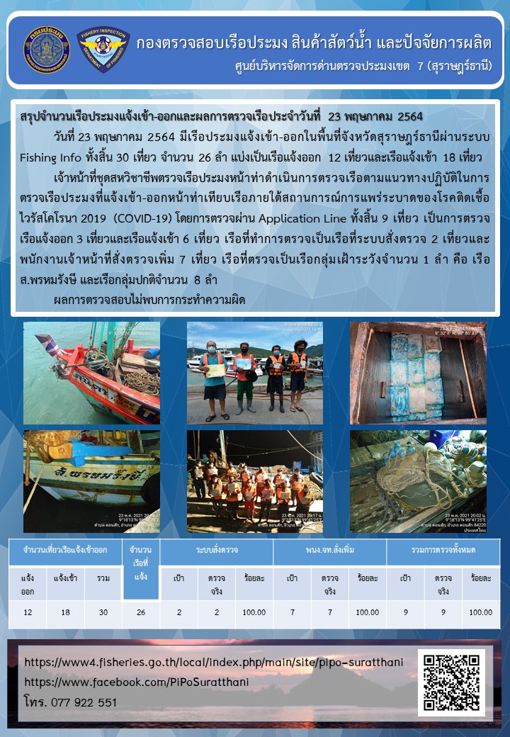รายงานการปฏิบัติงานของศูนย์บริหารจัดการด่านตรวจประมงเขต 7 (สุราษฎร์ธานี) ประจำวันที่ 23 พฤษภาคม 2564..คลิก