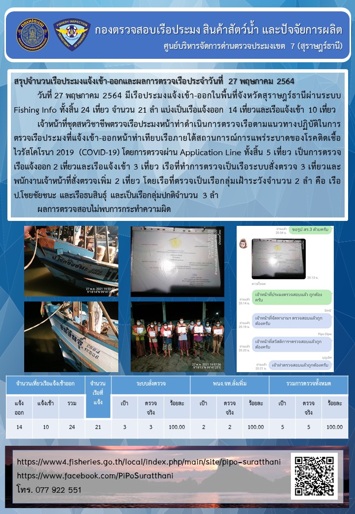 รายงานการปฏิบัติงานของศูนย์บริหารจัดการด่านตรวจประมงเขต 7 (สุราษฎร์ธานี) ประจำวันที่ 27 พฤษภาคม 2564..คลิก