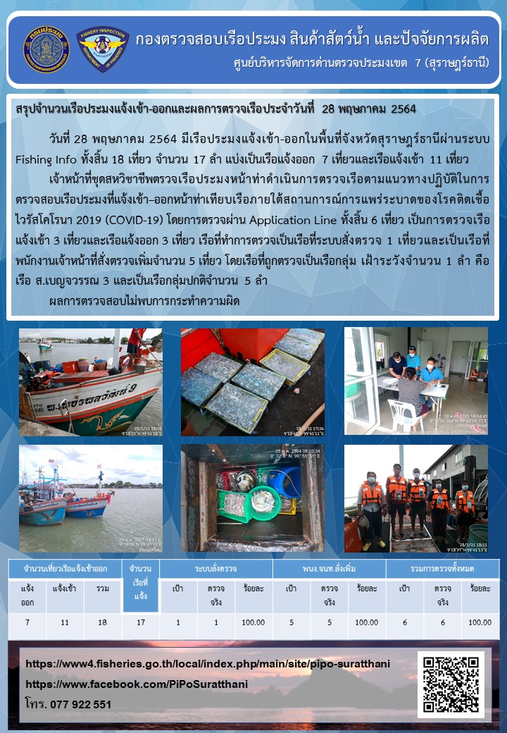 รายงานการปฏิบัติงานของศูนย์บริหารจัดการด่านตรวจประมงเขต 7 (สุราษฎร์ธานี) ประจำวันที่ 28 พฤษภาคม 2564..คลิก