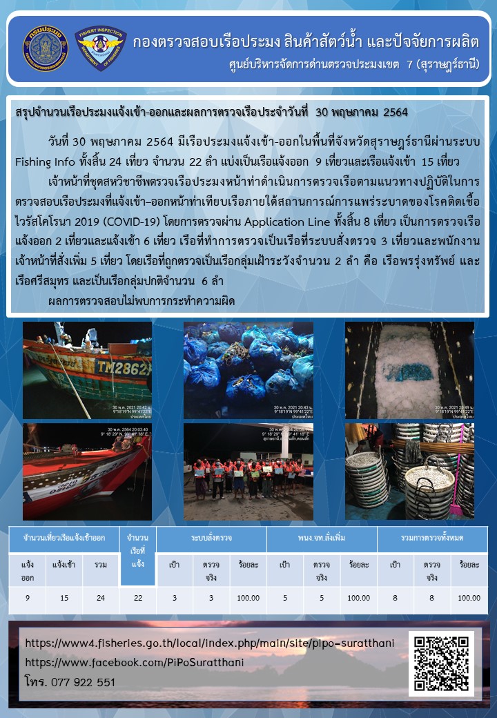 รายงานการปฏิบัติงานของศูนย์บริหารจัดการด่านตรวจประมงเขต 7 (สุราษฎร์ธานี) ประจำวันที่ 30 พฤษภาคม 2564..คลิก