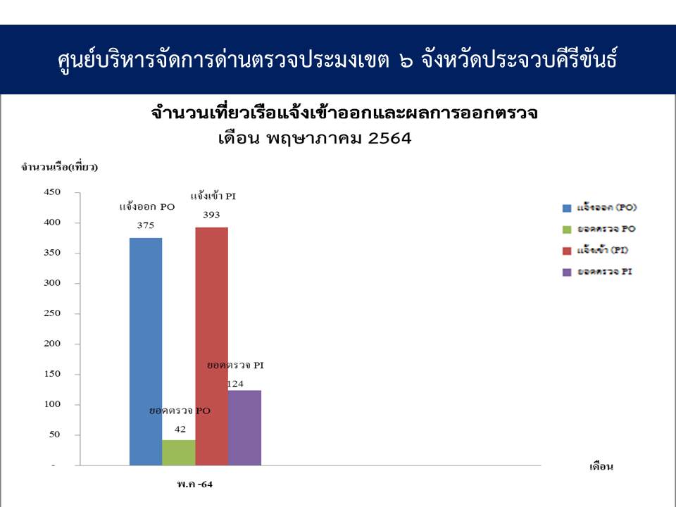  ข่าวประชาสัมพันธ์ ด่านตรวจประมงเพชรบุรี สถิติเรือประมงที่แจ้งเข้า - ออก ตั้งแต่วันที่ 1-31 พฤษภาคม 2564..คลิก