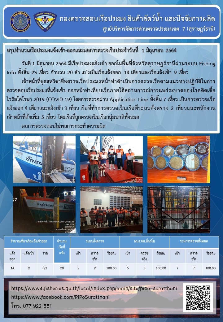 รายงานการปฏิบัติงานของศูนย์บริหารจัดการด่านตรวจประมงเขต 7 (สุราษฎร์ธานี) ประจำวันที่ 1 มิถุนายน 2564..คลิก