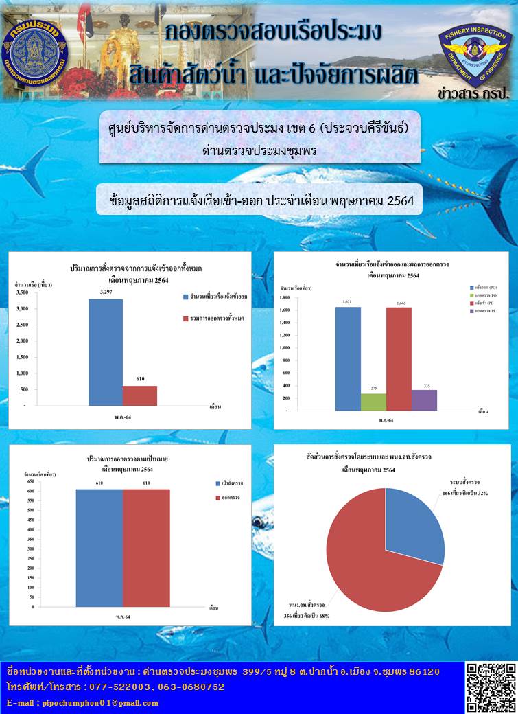ข้อมูลสถิติการแจ้งเรือเข้า-ออก ประจำเดือนพฤษภาคม 2564..คลิก