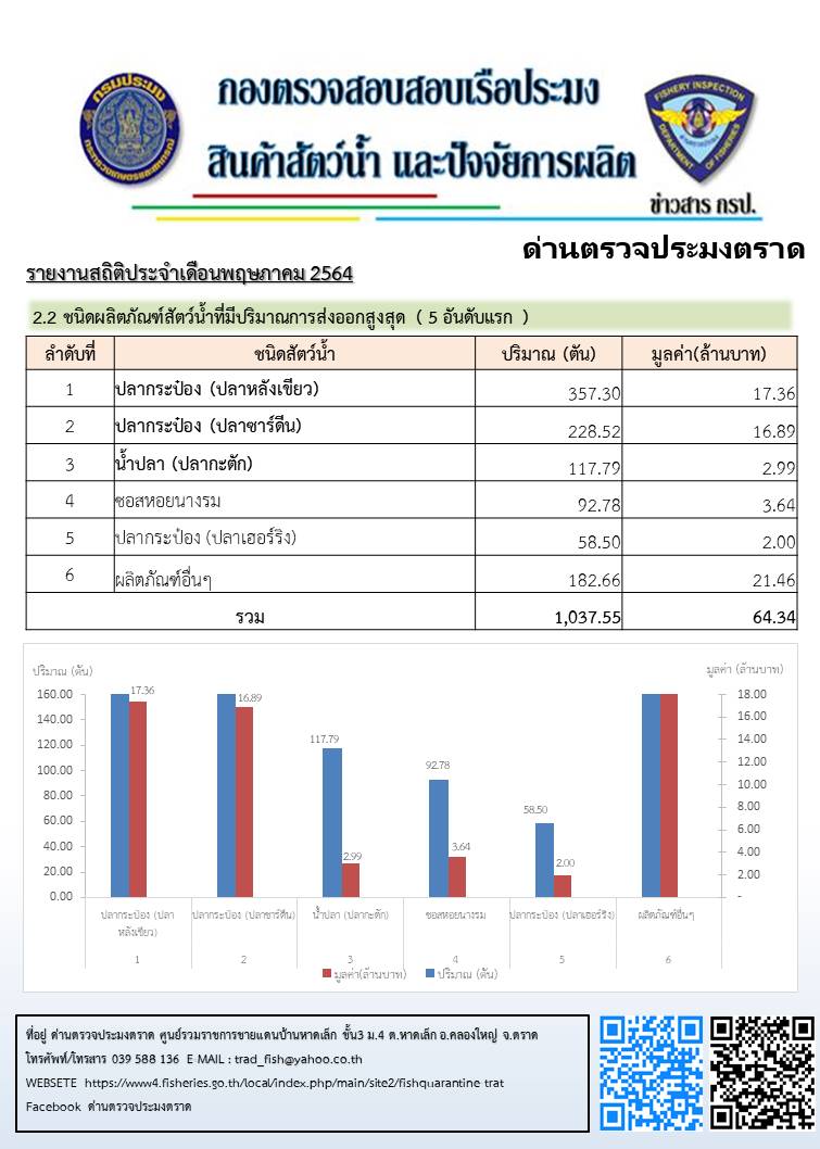 รายงานการนำเข้า ส่งออกสินค้าสัตว์น้ำและผลิตภัณฑ์สัตว์น้ำ จำนวนเรือประมงที่เข้าเทียบท่าผ่านทางด่านตรวจประมงตราด ประจำเดือน พฤษภาคม 2564..คลิก