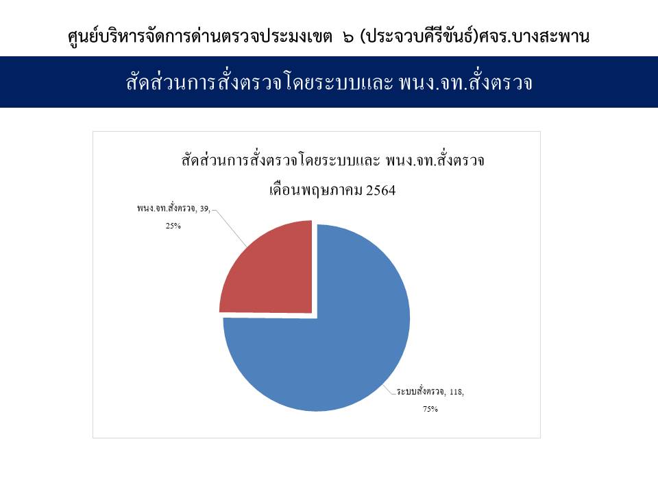 สรุปจำนวนเที่ยวเรือแจ้งเข้า-ออก และผลการออกตรวจ ประจำเดือน พฤษภาคม 2564 ด่านตรวจประมง เขต6(ประจวบคีรีขันธ์)  อำเภอบางสะพาน ..คลิก