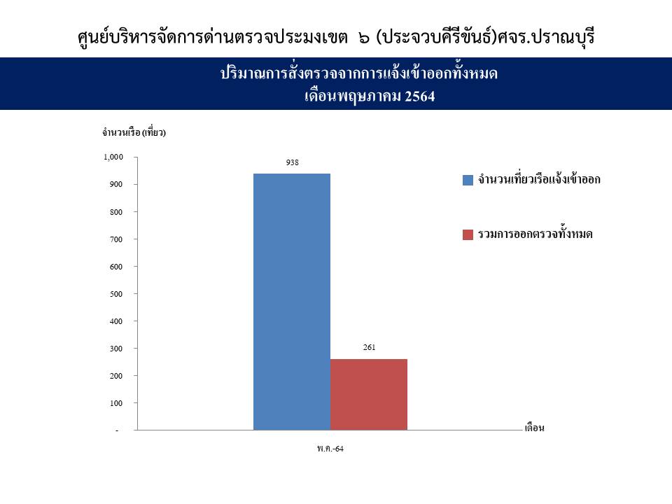 สรุปจำนวนเที่ยวเรือแจ้งเข้า-ออก และผลการออกตรวจ ประจำเดือน พฤษภาคม 2564 ด่านตรวจประมง เขต6(ประจวบคีรีขันธ์)  อำเภอปราณบุรี
