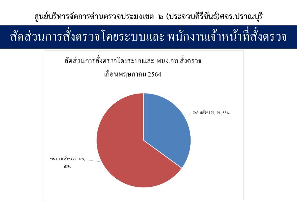 สรุปจำนวนเที่ยวเรือแจ้งเข้า-ออก และผลการออกตรวจ ประจำเดือน พฤษภาคม 2564 ด่านตรวจประมง เขต6(ประจวบคีรีขันธ์)  อำเภอปราณบุรี..คลิก
