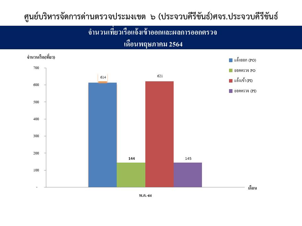 สรุปจำนวนเที่ยวเรือแจ้งเข้า-ออก และผลการออกตรวจ ประจำเดือน พฤษภาคม 2564 ด่านตรวจประมง เขต6(ประจวบคีรีขันธ์)  อำเภอเมืองประจวบคีรีขันธ์