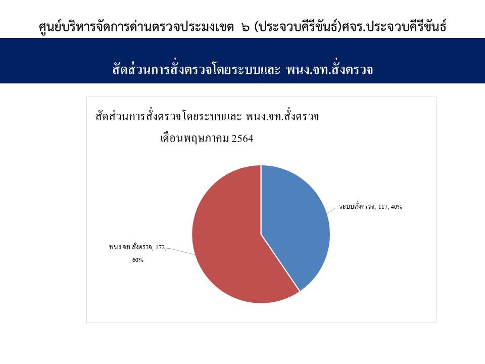 สรุปจำนวนเที่ยวเรือแจ้งเข้า-ออก และผลการออกตรวจ ประจำเดือน พฤษภาคม 2564 ด่านตรวจประมง เขต6(ประจวบคีรีขันธ์)  อำเภอเมืองประจวบคีรีขันธ์..คลิก
