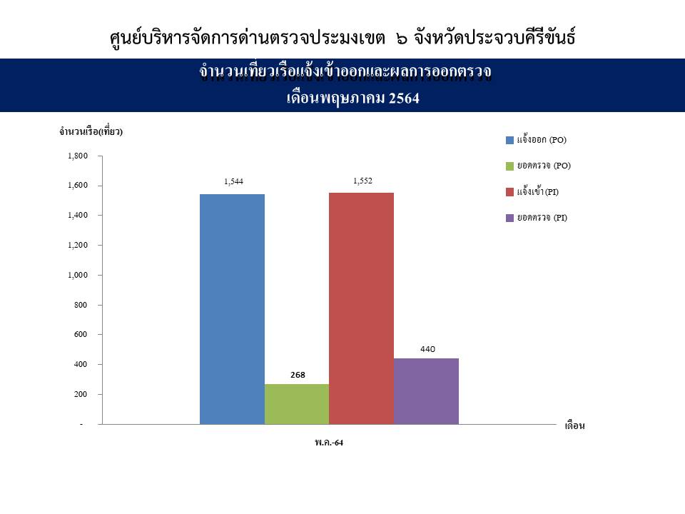 สรุปจำนวนเที่ยวเรือแจ้งเข้า-ออก และผลการออกตรวจ ประจำเดือน พฤษภาคม 2564 ด่านตรวจประมง เขต6(ประจวบคีรีขันธ์) จ.ประจวบคีรีขันธ์