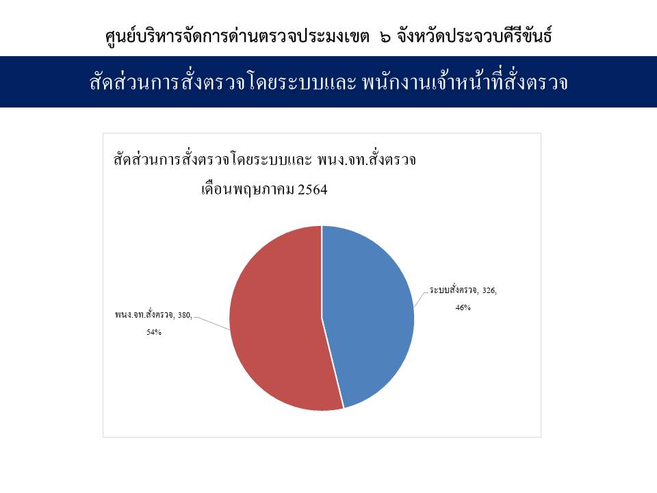 สรุปจำนวนเที่ยวเรือแจ้งเข้า-ออก และผลการออกตรวจ ประจำเดือน พฤษภาคม 2564 ด่านตรวจประมง เขต6(ประจวบคีรีขันธ์) จ.ประจวบคีรีขันธ์..คลิก