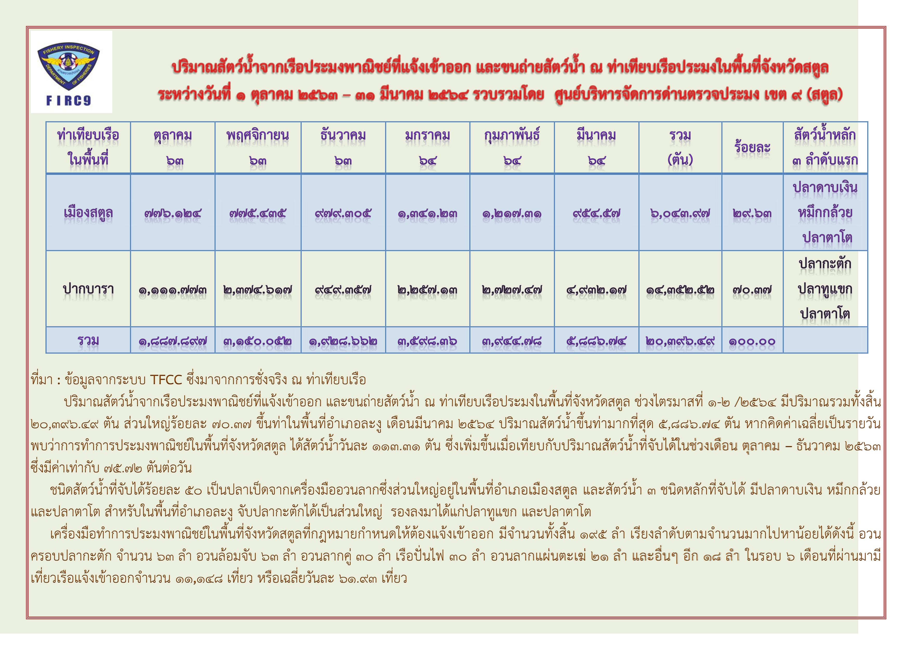 ปริมาณสัตว์น้ำจากเรือประมงพาณิชย์ที่แจ้งเข้าออก และขนถ่ายสัตว์น้ำ ณ ท่าเทียบเรือประมง ในพื้นที่จังหวัดสตูล ระหว่างวันที่ 1 ตุลาคม 2563 - 31 มีนาคม 2564 รวบรวมโดย ศูนย์บริหารจัดการด่านตรวจประมงเขต 9 (สตูล)..คลิก