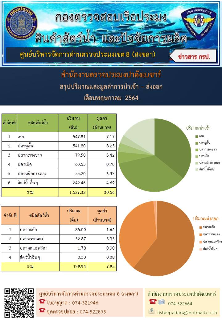 ตารางแสดงชนิด ปริมาณ มูลค่าสัตว์น้ำที่นำเข้า-ส่งออก ทางสำนักงานตรวจประมงปาดังเบซาร์ ประจำเดือนพฤษภาคม 2564..คลิก