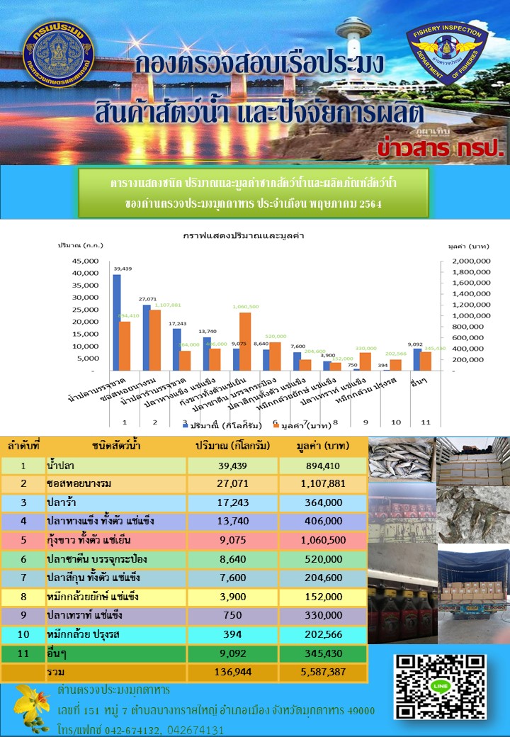 ตารางแสดงชนิด ปริมาณและมูลค่าสัตว์น้ำและผลิตภัณฑ์สัตว์น้ำมากที่สุด..คลิก