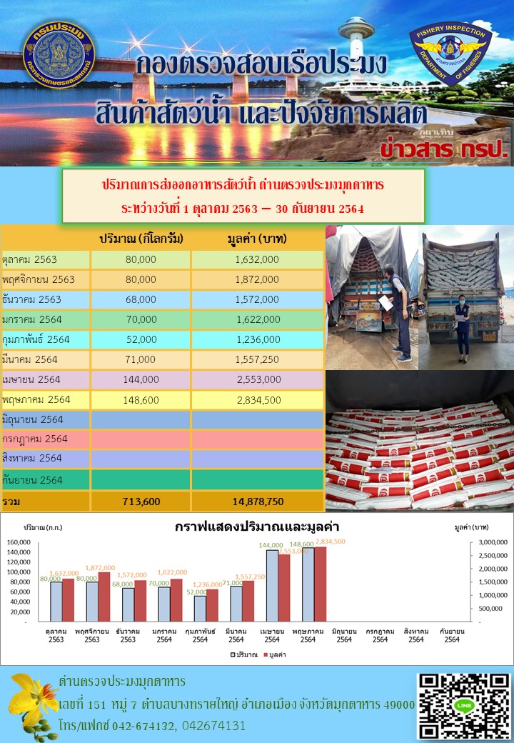 ปริมาณการส่งออกอาหารสัตว์น้ำ ณ ด่านตรวจประมงมุกดาหาร..คลิก