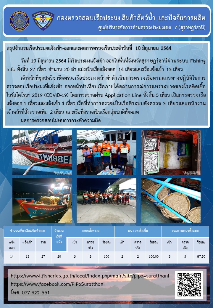 รายงานการปฏิบัติงานของศูนย์บริหารจัดการด่านตรวจประมงเขต 7 (สุราษฎร์ธานี) ประจำวันที่ 10 มิถุนายน 2564..คลิก
