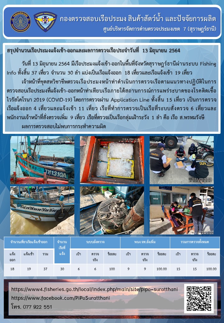 รายงานการปฏิบัติงานของศูนย์บริหารจัดการด่านตรวจประมงเขต 7 (สุราษฎร์ธานี) ประจำวันที่ 13 มิถุนายน 2564..คลิก