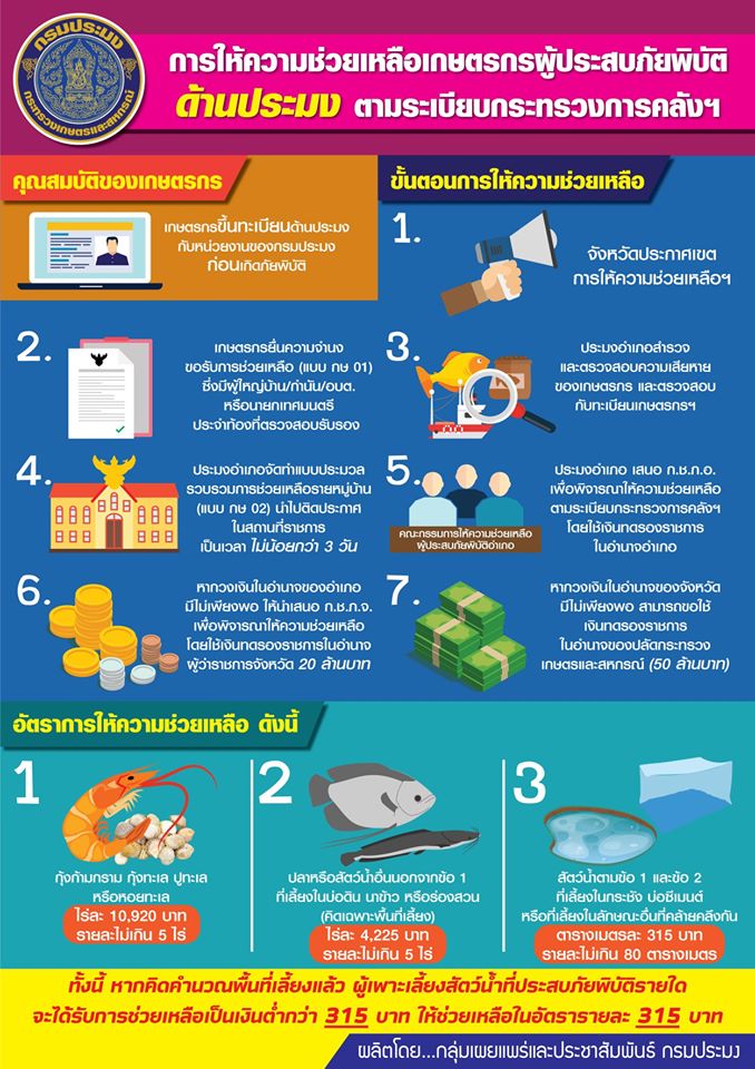 การให้ความช่วยเหลือเกษตรกรผู้ประสบภัยพิบัติ ด้านการประมง  ตามระเบียบกระทรวงการคลังฯ..คลิก