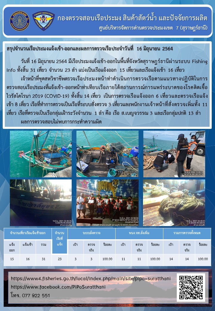 รายงานการปฏิบัติงานของศูนย์บริหารจัดการด่านตรวจประมงเขต 7 (สุราษฎร์ธานี) ประจำวันที่ 16 มิถุนายน 2564..คลิก