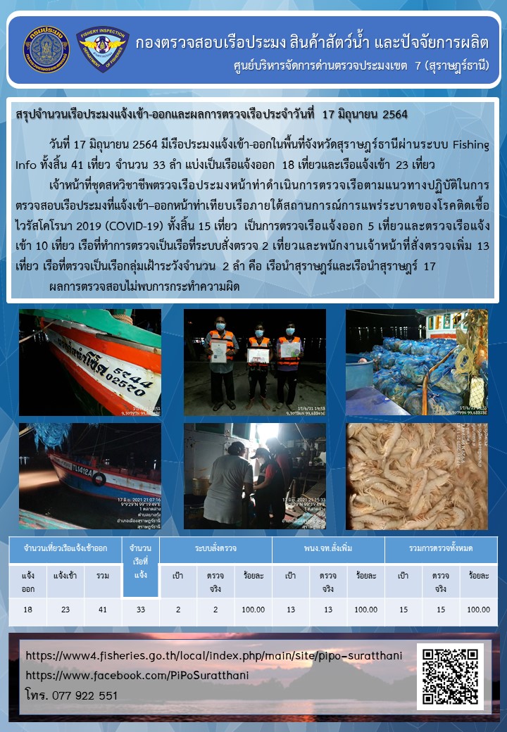 รายงานการปฏิบัติงานของศูนย์บริหารจัดการด่านตรวจประมงเขต 7 (สุราษฎร์ธานี) ประจำวันที่ 17 มิถุนายน 2564..คลิก