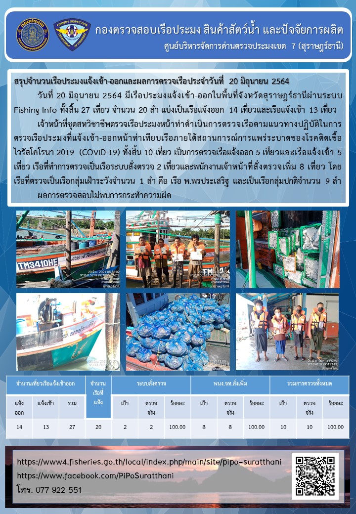 รายงานการปฏิบัติงานของศูนย์บริหารจัดการด่านตรวจประมงเขต 7 (สุราษฎร์ธานี) ประจำวันที่ 20 มิถุนายน  2564..คลิก